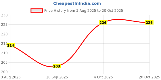 flipkart.com flyhigh Black Men & Women Sling Bag Men Sling Bag Cross body flyhigh Price History Graph from 3 Aug 2025 to 20 Oct 2025