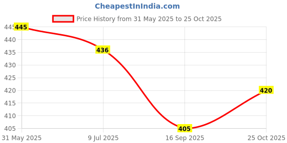 flipkart.com flyhigh Colorful Counting Big Size Beads For Kids flyhigh Price History Graph from 31 May 2025 to 25 Oct 2025