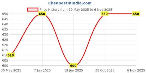 flipkart.com flyhigh Domino Train Toy Set with Lights and Sounds Construction Stacking Dominoes Toys flyhigh Price History Graph from 30 May 2025 to 5 Nov 2025