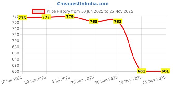 flipkart.com flyhug T10 ULTRA SMART WATCH Price History Graph from 10 Jun 2025 to 24 Nov 2025