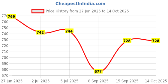 flipkart.com flyhug T900 ULTRA SMART WATCH Price History Graph from 27 Jun 2025 to 14 Oct 2025