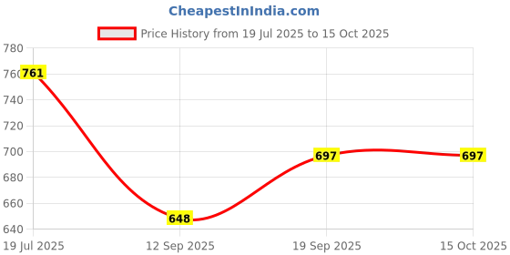 flipkart.com flyhug T900PLUS SMARTWATCH Price History Graph from 19 Jul 2025 to 15 Oct 2025