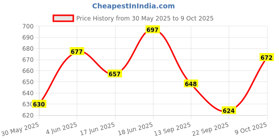 flipkart.com flyi 3-in-1 Abacus for Kids, 3+ Years, Activity Learning Toy flyi Price History Graph from 30 May 2025 to 9 Oct 2025