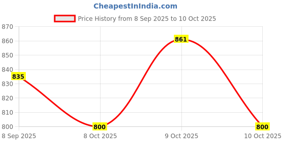 flipkart.com flyi 3-in-1 Tamil Learning Shelf Toy, 3+ Years, Activity Learning Toy flyi Price History Graph from 8 Sep 2025 to 9 Oct 2025