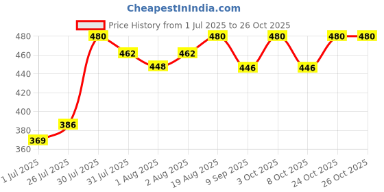 flipkart.com flyi Baby Toilet Seat For Kids Potty Seat, Anti-Slip Potty training seat for baby Potty Seat flyi Price History Graph from 1 Jul 2025 to 25 Oct 2025