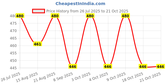 flipkart.com flyi Potty Training Seat for Boys And Girls, Fits Round & Oval Toilets Potty Seat Potty Seat flyi Price History Graph from 26 Jul 2025 to 21 Oct 2025