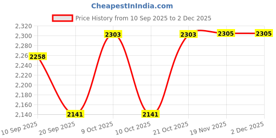 flipkart.com flyi Scooter for Kids 3+ Year Kids Kick Scooter with Adjustable Height Capacity 50kg Kids Scooter flyi Price History Graph from 10 Sep 2025 to 30 Nov 2025