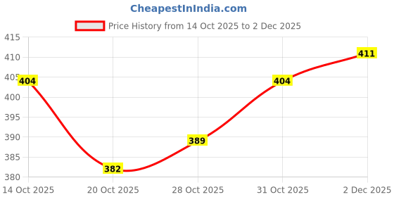 flipkart.com flyind outfit Men Full Sleeve Graphic Print Hooded Sweatshirt flyind outfit Price History Graph from 14 Oct 2025 to 2 Dec 2025