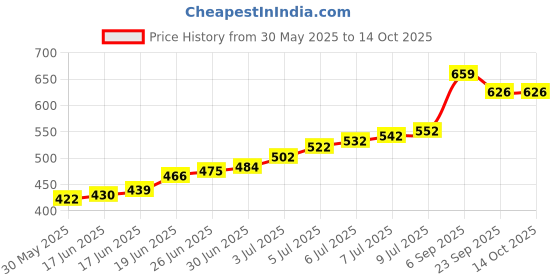 flipkart.com aivin Flying Basketball - Size: 5 aivin Price History Graph from 30 May 2025 to 14 Oct 2025
