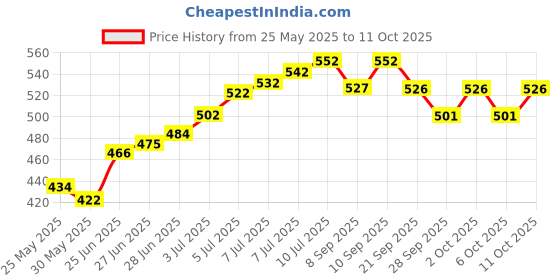 flipkart.com aivin Flying Basketball - Size: 5 aivin Price History Graph from 25 May 2025 to 11 Oct 2025