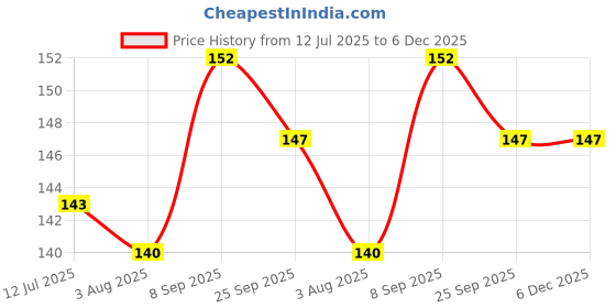 flipkart.com flying clouds mdblack 6 Card Holder flying clouds Price History Graph from 12 Jul 2025 to 5 Dec 2025