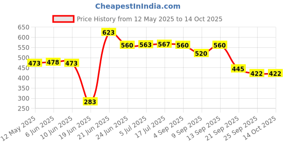 flipkart.com FLYING COLLECTION 10 PCS Photography Backdrop Support Spring Clamp 4.3"/11cm for Background Muslin Black Reflector Umbrella Price History Graph from 12 May 2025 to 14 Oct 2025