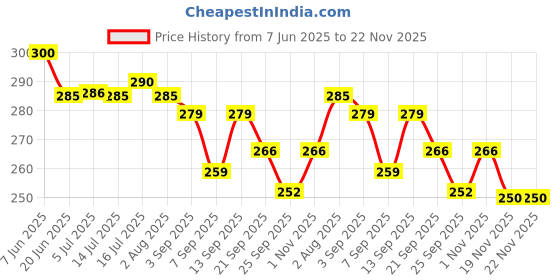 flipkart.com FLYING COLLECTION 1/4 Branded Simpex Quick Release Plate for VCT-888/890/880 – Universal Tripod Quick Release Plate Price History Graph from 7 Jun 2025 to 22 Nov 2025