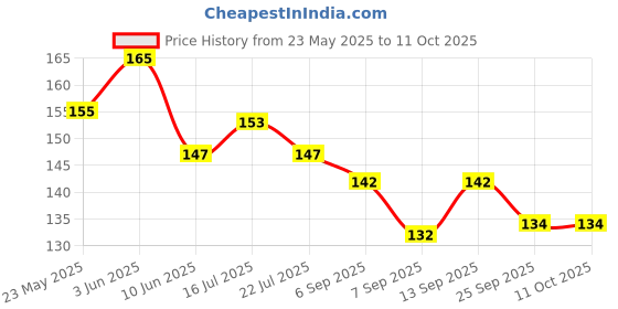 flipkart.com FLYING COLLECTION 1/4" to 1/4" Threaded Screw Adapter Tripod Screw Converter Flash Shoe Adapter Price History Graph from 23 May 2025 to 11 Oct 2025