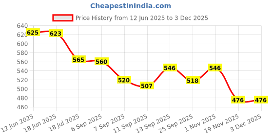 flipkart.com FLYING COLLECTION 37mm to 72mm Step Up Lens Adaptor Ring Set 37mm to 72mm Step Up Ring Price History Graph from 12 Jun 2025 to 2 Dec 2025