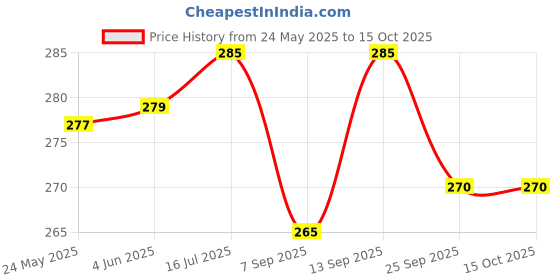 flipkart.com FLYING COLLECTION 40.5mm - 67mm Step Up Lens Adaptor Ring for 67mm All Filter Attechement Only ( 40.5mm to 67mm Step UP Ring ) Step Up Ring Price History Graph from 24 May 2025 to 14 Oct 2025