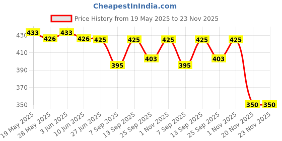 flipkart.com FLYING COLLECTION 49mm to 72mm 62-67mm,67-72mm [ 49mm to 72mm Step Up Lens Filter Ring Set ] Set of 6 Pieces Step Up Ring Price History Graph from 19 May 2025 to 23 Nov 2025