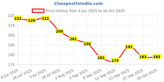 flipkart.com FLYING COLLECTION 52mm Camera Lens Cap for Nikon,DSLR, Center Pinch Front Replacement Lens CapLens Cap Price History Graph from 4 Jun 2025 to 16 Oct 2025