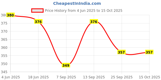 flipkart.com FLYING COLLECTION 52mm to 77mm Step Up Lens Filter Adaptor Ring [52mm -77mm] Stepping ring lens Step Up Ring Price History Graph from 4 Jun 2025 to 14 Oct 2025