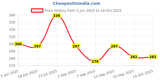 flipkart.com FLYING COLLECTION 67mm to 77mm step up ring lens 67MM TO 77MM STEP UP LENS FILTER ADAPTOR RING Step Up Ring Price History Graph from 5 Jun 2025 to 13 Oct 2025