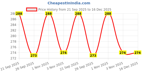 flipkart.com FLYING COLLECTION 6X8ft Green Screen Background Backdrop for Indoor-Outdoor Photo Videos Reflector Price History Graph from 21 Sep 2025 to 16 Dec 2025