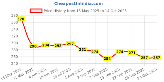 flipkart.com FLYING COLLECTION 72MM TO 82MM STEP UP LENS FILTER ADAPTOR RING Step Up Ring Price History Graph from 15 May 2025 to 14 Oct 2025