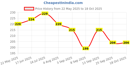 flipkart.com FLYING COLLECTION Camera Lens Cap 55 mm for Nikon Lens Replaces LC-55 Lens Cap Lens Cap Price History Graph from 22 May 2025 to 17 Oct 2025