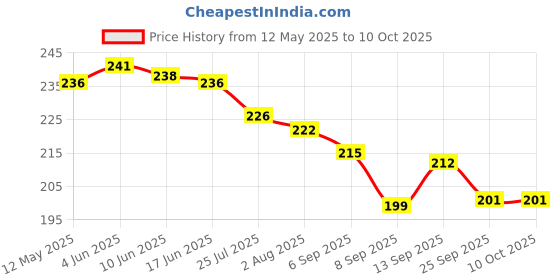 flipkart.com FLYING COLLECTION Camera Lens Cap 67 mm for Nikon - Replaces LC-67 Front Lens CapLens Cap Price History Graph from 12 May 2025 to 8 Oct 2025