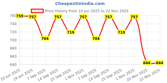 flipkart.com FLYING COLLECTION Camera Screw, 21 Pcs 1/4 Inch and 3/8 Inch Converter Threaded Screws Flash Shoe Adapter Price History Graph from 10 Jun 2025 to 22 Nov 2025