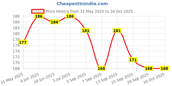 flipkart.com FLYING COLLECTION Cold Shoe Mount Adapter Bracket Hot Shoe with 1/4" theard Flash Shoe Adapter Price History Graph from 31 May 2025 to 16 Oct 2025