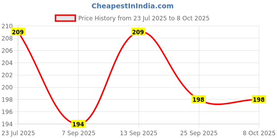 flipkart.com FLYING COLLECTION DK-20 Eyecup Replacement Viewfinder Eyepiece for Nikkon Camera Eyecup Price History Graph from 23 Jul 2025 to 7 Oct 2025
