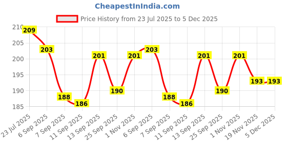 flipkart.com FLYING COLLECTION DK-25 Replacement Rubber Eyecup for Nikon Camera Eyecup Price History Graph from 23 Jul 2025 to 5 Dec 2025