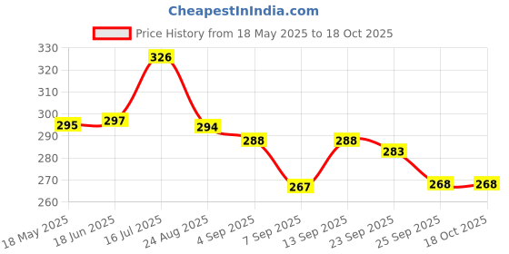 flipkart.com FLYING COLLECTION EB 80D 90D Eyepiece Eyecup Viewfinder Eye Cup for Camera Eyecup Price History Graph from 18 May 2025 to 18 Oct 2025