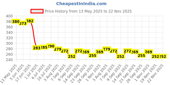 flipkart.com FLYING COLLECTION EW-73D Replacement Lens Hood for Canon 80D 7DII 7D2 77D 760D EF-S 18-135mm USMLens Hood Price History Graph from 13 May 2025 to 22 Nov 2025