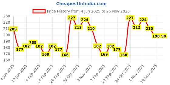 flipkart.com FLYING COLLECTION Front Body Cap & Rear Lens Cap for Canon EF or EF-S mount D-SLR lenses.EOSLens Cap Price History Graph from 4 Jun 2025 to 24 Nov 2025