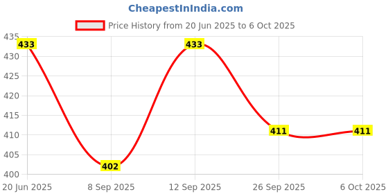 flipkart.com FLYING COLLECTION Gorillapod Tripod with 360° Rotating Tripod for All DSLR Cameras & Mobile Phones Tripod Ball Head Price History Graph from 20 Jun 2025 to 6 Oct 2025