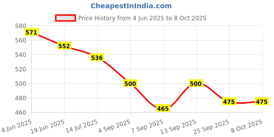 flipkart.com FLYING COLLECTION Grip Swivel Head Clamp Holder Tripod Stand Bracket Adapter for Light Stand, Adjustable Macro Extension Tube Price History Graph from 4 Jun 2025 to 7 Oct 2025