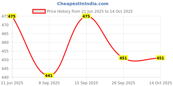 flipkart.com FLYING COLLECTION NIKKOR Z DX 16-50mm f/3.5-6.3 VR Lens for Nikon Z50 Zfc Z fc Replace Nikon HN-40 Lens Hood Price History Graph from 21 Jun 2025 to 14 Oct 2025