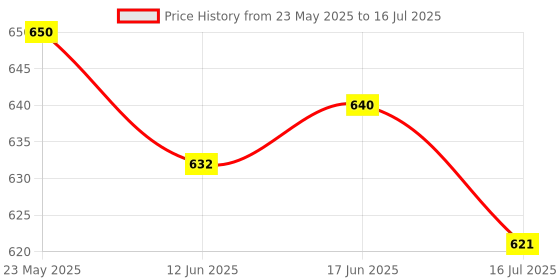 flipkart.com FLYING COLLECTION Professional Monopod with 4 Extendable Sections Monopod Price History Graph from 23 May 2025 to 16 Jul 2025