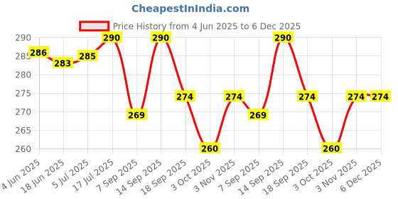 flipkart.com FLYING COLLECTION Reflector Holder Stand Photography Heavy Duty Lights Stand Clip Reflector Reflector Price History Graph from 4 Jun 2025 to 5 Dec 2025