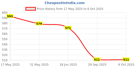 flipkart.com FLYING COLLECTION S-Type Bracket Elinchrom S Mount Holder S-TYPE BRACKET Custom Flash Bracket Price History Graph from 17 May 2025 to 5 Oct 2025