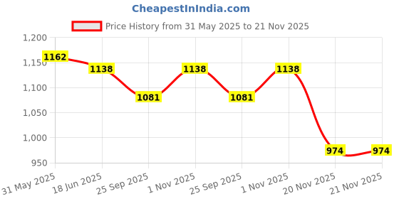 flipkart.com FLYING COLLECTION S2 Bracket | Bowens Mount| Precise Tilt Control | for Speedlite Flash, Barn Door Kit, Softbox, Snoot, Reflector, Custom Flash Bracket Price History Graph from 31 May 2025 to 21 Nov 2025