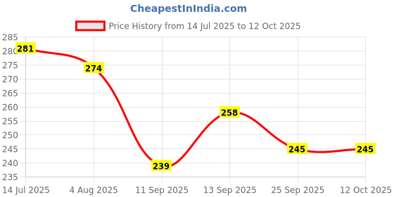 flipkart.com FLYING COLLECTION Stepping Up Ring lens [ 39mm to 49mm Step Up ring for 49mm all filter attechement ] Step Up Ring Price History Graph from 14 Jul 2025 to 12 Oct 2025