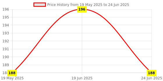 flipkart.com FLYING COLLECTION Universal Flash Bounce Diffuser Reflector OM Omni for VIVITAR Flashes FLASH Diffuser Price History Graph from 19 May 2025 to 24 Jun 2025