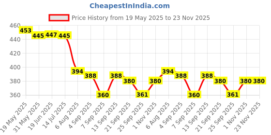 flipkart.com FLYING COLLECTION Viewfinder Eyecup Eyepiece for Nikon Z5 Z6 Z7 Z6Ii Z7Ii Replaces Camera Eyecup Price History Graph from 19 May 2025 to 22 Nov 2025
