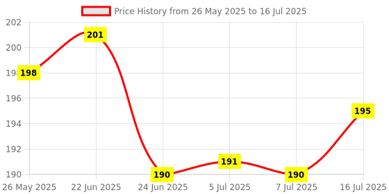 flipkart.com FLYING COLLECTION You to Fit Larger Size Lens Filters on a Lens with a Smaller Diameter 49-52mm Step Up Lens Filter Adapter Ring Pack of 1 Piece Step Up Ring Price History Graph from 26 May 2025 to 16 Jul 2025