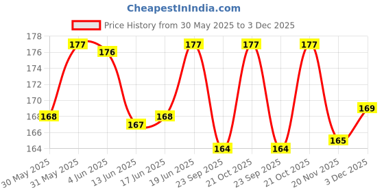 flipkart.com morel FLYING DISC morel Price History Graph from 30 May 2025 to 3 Dec 2025