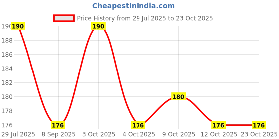 flipkart.com play craft Flying Disc play craft Price History Graph from 29 Jul 2025 to 23 Oct 2025