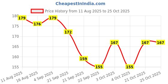 flipkart.com asian Flying Disc-for Catching & Throwing Dog Training Disc for Kids Adults Left Handed, Right Handed Non-returning Boomerang asian Price History Graph from 11 Aug 2025 to 25 Oct 2025