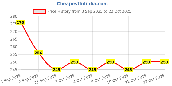 flipkart.com goness oripower Flying Disc for Outdoor Sports Games Beach,Lake,Pool Flying Discs for Kids goness oripower Price History Graph from 3 Sep 2025 to 22 Oct 2025